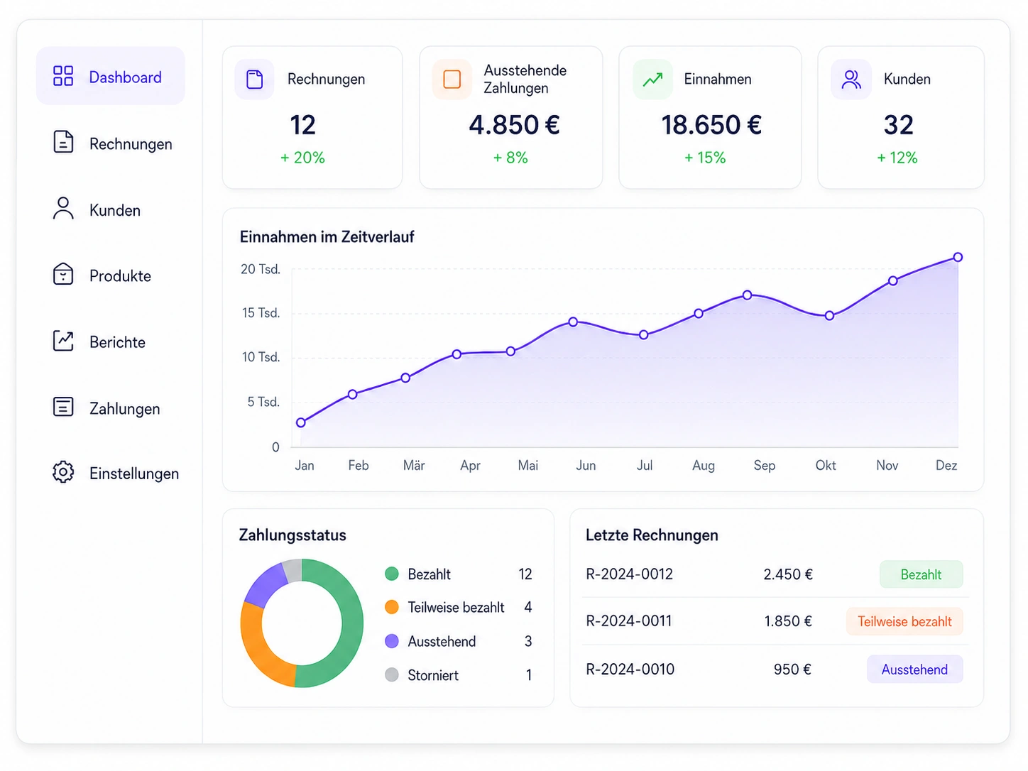 E-Askora-Dashboard für Berichte und Arbeitskontrolle